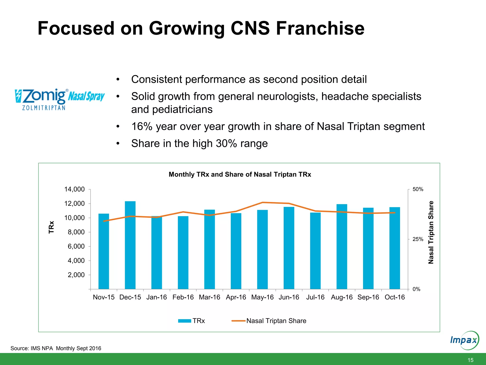 15
Focused on Growing CNS Franchise
0%
25%
50%
2,000
4,000
6,000
8,000
10,000
12,000
14,000
Nov-15 Dec-15 Jan-16 Feb-16 Mar-16 Apr-16 May-16 Jun-16 Jul-16 Aug-16 Sep-16 Oct-16
NasalTriptanShare
TRx
Monthly TRx and Share of Nasal Triptan TRx
TRx Nasal Triptan Share
• Consistent performance as second position detail
• Solid growth from general neurologists, headache specialists
and pediatricians
• 16% year over year growth in share of Nasal Triptan segment
• Share in the high 30% range
Source: IMS NPA Monthly Sept 2016
 