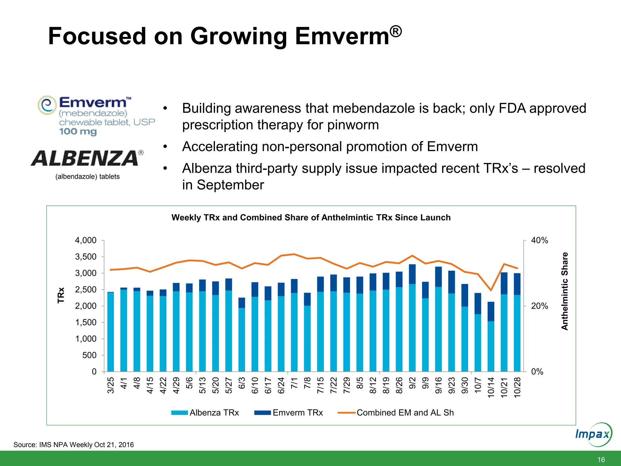 16
Focused on Growing Emverm®
0%
20%
40%
0
500
1,000
1,500
2,000
2,500
3,000
3,500
4,000
3/25
4/1
4/8
4/15
4/22
4/29
5/6
5/13
5/20
5/27
6/3
6/10
6/17
6/24
7/1
7/8
7/15
7/22
7/29
8/5
8/12
8/19
8/26
9/2
9/9
9/16
9/23
9/30
10/7
10/14
10/21
10/28
AnthelminticShare
TRx
Weekly TRx and Combined Share of Anthelmintic TRx Since Launch
Albenza TRx Emverm TRx Combined EM and AL Sh
(albendazole) tablets
• Building awareness that mebendazole is back; only FDA approved
prescription therapy for pinworm
• Accelerating non-personal promotion of Emverm
• Albenza third-party supply issue impacted recent TRx’s – resolved
in September
Source: IMS NPA Weekly Oct 21, 2016
 