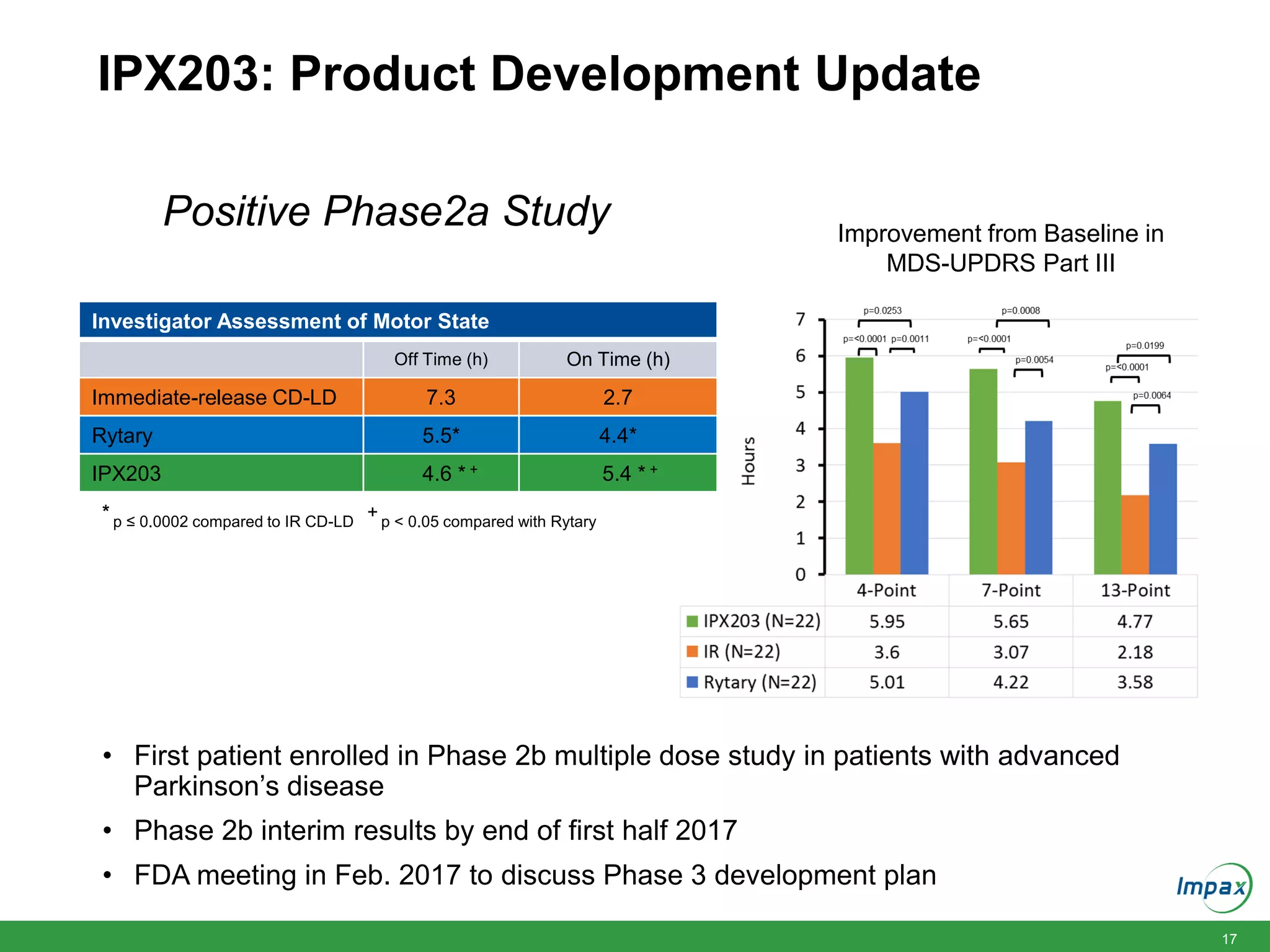 17
IPX203: Product Development Update
Investigator Assessment of Motor State
Off Time (h) On Time (h)
Immediate-release CD-LD 7.3 2.7
Rytary 5.5* 4.4*
IPX203 4.6 * + 5.4 * +
* p ≤ 0.0002 compared to IR CD-LD
+ p < 0.05 compared with Rytary
Improvement from Baseline in
MDS-UPDRS Part III
• First patient enrolled in Phase 2b multiple dose study in patients with advanced
Parkinson’s disease
• Phase 2b interim results by end of first half 2017
• FDA meeting in Feb. 2017 to discuss Phase 3 development plan
Positive Phase2a Study
 