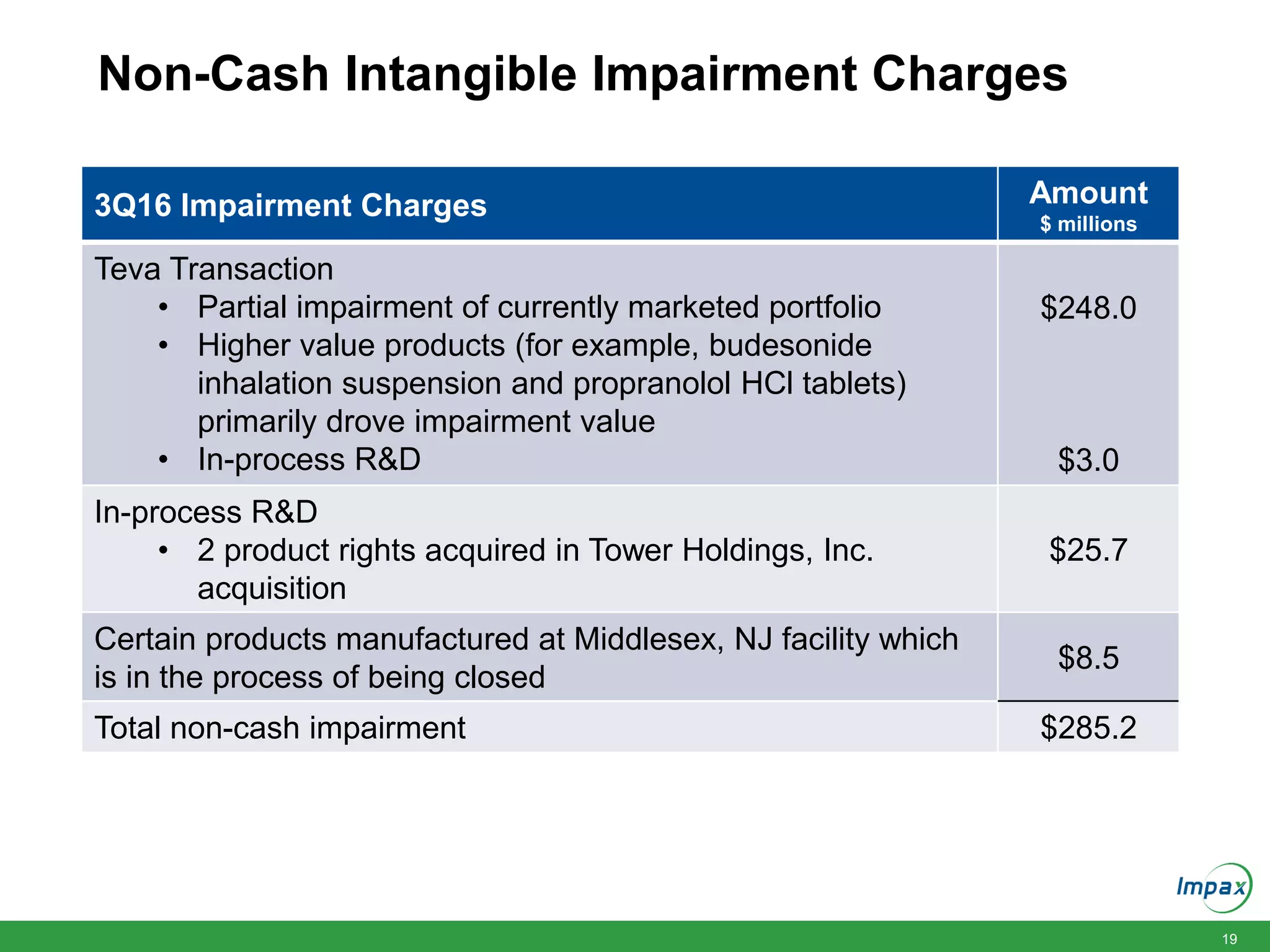 19
Non-Cash Intangible Impairment Charges
3Q16 Impairment Charges Amount
$ millions
Teva Transaction
• Partial impairment of currently marketed portfolio
• Higher value products (for example, budesonide
inhalation suspension and propranolol HCl tablets)
primarily drove impairment value
• In-process R&D
$248.0
$3.0
In-process R&D
• 2 product rights acquired in Tower Holdings, Inc.
acquisition
$25.7
Certain products manufactured at Middlesex, NJ facility which
is in the process of being closed
$8.5
Total non-cash impairment $285.2
 