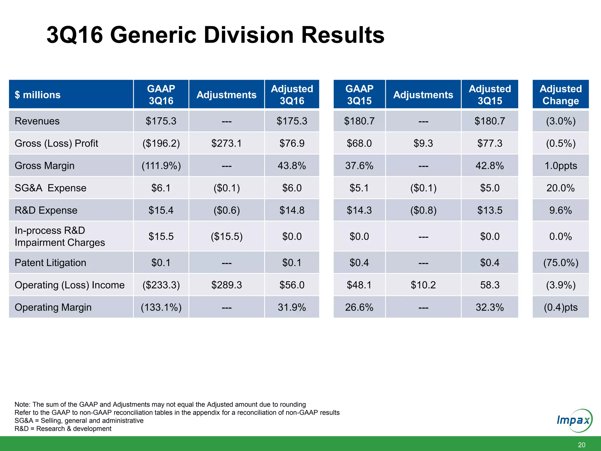 20
3Q16 Generic Division Results
$ millions
GAAP
3Q16
Adjustments
Adjusted
3Q16
GAAP
3Q15
Adjustments
Adjusted
3Q15
Adjusted
Change
Revenues $175.3 --- $175.3 $180.7 --- $180.7 (3.0%)
Gross (Loss) Profit ($196.2) $273.1 $76.9 $68.0 $9.3 $77.3 (0.5%)
Gross Margin (111.9%) --- 43.8% 37.6% --- 42.8% 1.0ppts
SG&A Expense $6.1 ($0.1) $6.0 $5.1 ($0.1) $5.0 20.0%
R&D Expense $15.4 ($0.6) $14.8 $14.3 ($0.8) $13.5 9.6%
In-process R&D
Impairment Charges
$15.5 ($15.5) $0.0 $0.0 --- $0.0 0.0%
Patent Litigation $0.1 --- $0.1 $0.4 --- $0.4 (75.0%)
Operating (Loss) Income ($233.3) $289.3 $56.0 $48.1 $10.2 58.3 (3.9%)
Operating Margin (133.1%) --- 31.9% 26.6% --- 32.3% (0.4)pts
Note: The sum of the GAAP and Adjustments may not equal the Adjusted amount due to rounding
Refer to the GAAP to non-GAAP reconciliation tables in the appendix for a reconciliation of non-GAAP results
SG&A = Selling, general and administrative
R&D = Research & development
 