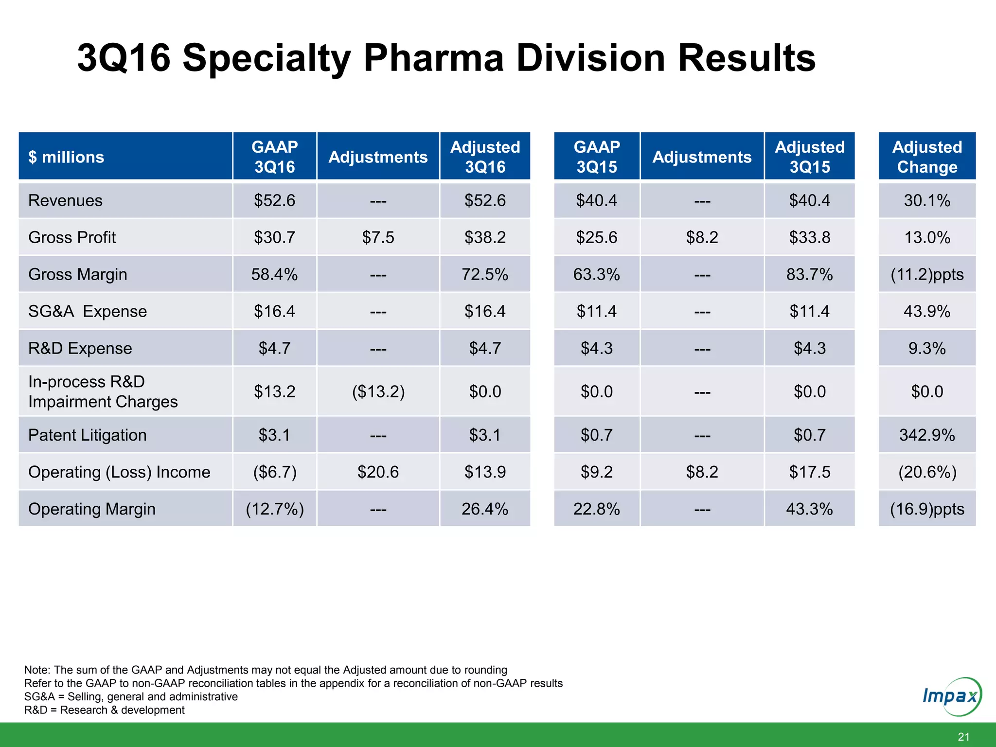 21
3Q16 Specialty Pharma Division Results
$ millions
GAAP
3Q16
Adjustments
Adjusted
3Q16
GAAP
3Q15
Adjustments
Adjusted
3Q15
Adjusted
Change
Revenues $52.6 --- $52.6 $40.4 --- $40.4 30.1%
Gross Profit $30.7 $7.5 $38.2 $25.6 $8.2 $33.8 13.0%
Gross Margin 58.4% --- 72.5% 63.3% --- 83.7% (11.2)ppts
SG&A Expense $16.4 --- $16.4 $11.4 --- $11.4 43.9%
R&D Expense $4.7 --- $4.7 $4.3 --- $4.3 9.3%
In-process R&D
Impairment Charges
$13.2 ($13.2) $0.0 $0.0 --- $0.0 $0.0
Patent Litigation $3.1 --- $3.1 $0.7 --- $0.7 342.9%
Operating (Loss) Income ($6.7) $20.6 $13.9 $9.2 $8.2 $17.5 (20.6%)
Operating Margin (12.7%) --- 26.4% 22.8% --- 43.3% (16.9)ppts
Note: The sum of the GAAP and Adjustments may not equal the Adjusted amount due to rounding
Refer to the GAAP to non-GAAP reconciliation tables in the appendix for a reconciliation of non-GAAP results
SG&A = Selling, general and administrative
R&D = Research & development
 