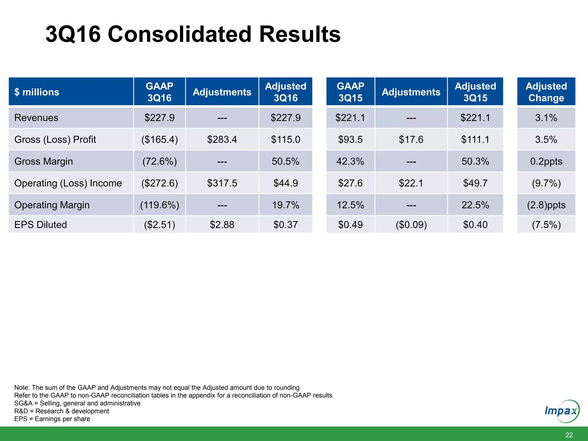 22
3Q16 Consolidated Results
$ millions
GAAP
3Q16
Adjustments
Adjusted
3Q16
GAAP
3Q15
Adjustments
Adjusted
3Q15
Adjusted
Change
Revenues $227.9 --- $227.9 $221.1 --- $221.1 3.1%
Gross (Loss) Profit ($165.4) $283.4 $115.0 $93.5 $17.6 $111.1 3.5%
Gross Margin (72.6%) --- 50.5% 42.3% --- 50.3% 0.2ppts
Operating (Loss) Income ($272.6) $317.5 $44.9 $27.6 $22.1 $49.7 (9.7%)
Operating Margin (119.6%) --- 19.7% 12.5% --- 22.5% (2.8)ppts
EPS Diluted ($2.51) $2.88 $0.37 $0.49 ($0.09) $0.40 (7.5%)
Note: The sum of the GAAP and Adjustments may not equal the Adjusted amount due to rounding
Refer to the GAAP to non-GAAP reconciliation tables in the appendix for a reconciliation of non-GAAP results
SG&A = Selling, general and administrative
R&D = Research & development
EPS = Earnings per share
 