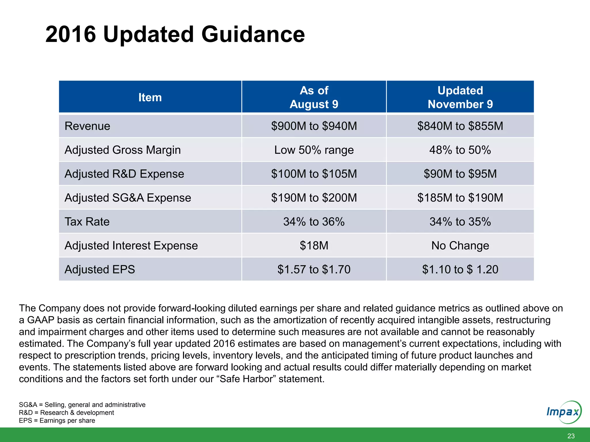 23
2016 Updated Guidance
Item
As of
August 9
Updated
November 9
Revenue $900M to $940M $840M to $855M
Adjusted Gross Margin Low 50% range 48% to 50%
Adjusted R&D Expense $100M to $105M $90M to $95M
Adjusted SG&A Expense $190M to $200M $185M to $190M
Tax Rate 34% to 36% 34% to 35%
Adjusted Interest Expense $18M No Change
Adjusted EPS $1.57 to $1.70 $1.10 to $ 1.20
SG&A = Selling, general and administrative
R&D = Research & development
EPS = Earnings per share
The Company does not provide forward-looking diluted earnings per share and related guidance metrics as outlined above on
a GAAP basis as certain financial information, such as the amortization of recently acquired intangible assets, restructuring
and impairment charges and other items used to determine such measures are not available and cannot be reasonably
estimated. The Company’s full year updated 2016 estimates are based on management’s current expectations, including with
respect to prescription trends, pricing levels, inventory levels, and the anticipated timing of future product launches and
events. The statements listed above are forward looking and actual results could differ materially depending on market
conditions and the factors set forth under our “Safe Harbor” statement.
 