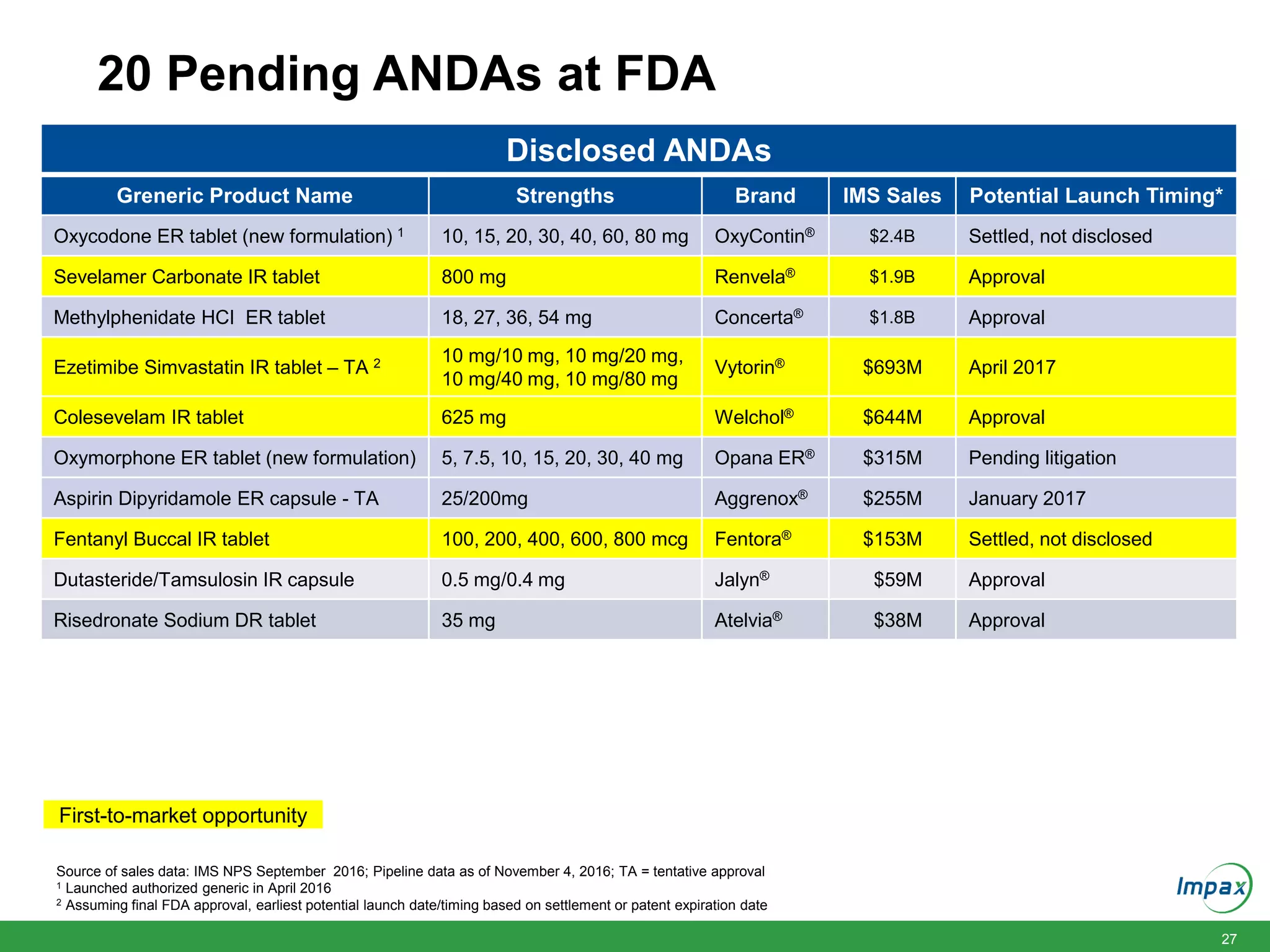 27
20 Pending ANDAs at FDA
Source of sales data: IMS NPS September 2016; Pipeline data as of November 4, 2016; TA = tentative approval
1 Launched authorized generic in April 2016
2 Assuming final FDA approval, earliest potential launch date/timing based on settlement or patent expiration date
First-to-market opportunity
Disclosed ANDAs
Greneric Product Name Strengths Brand IMS Sales Potential Launch Timing*
Oxycodone ER tablet (new formulation) 1 10, 15, 20, 30, 40, 60, 80 mg OxyContin® $2.4B Settled, not disclosed
Sevelamer Carbonate IR tablet 800 mg Renvela® $1.9B Approval
Methylphenidate HCI ER tablet 18, 27, 36, 54 mg Concerta® $1.8B Approval
Ezetimibe Simvastatin IR tablet – TA 2 10 mg/10 mg, 10 mg/20 mg,
10 mg/40 mg, 10 mg/80 mg
Vytorin® $693M April 2017
Colesevelam IR tablet 625 mg Welchol® $644M Approval
Oxymorphone ER tablet (new formulation) 5, 7.5, 10, 15, 20, 30, 40 mg Opana ER® $315M Pending litigation
Aspirin Dipyridamole ER capsule - TA 25/200mg Aggrenox® $255M January 2017
Fentanyl Buccal IR tablet 100, 200, 400, 600, 800 mcg Fentora® $153M Settled, not disclosed
Dutasteride/Tamsulosin IR capsule 0.5 mg/0.4 mg Jalyn® $59M Approval
Risedronate Sodium DR tablet 35 mg Atelvia® $38M Approval
 