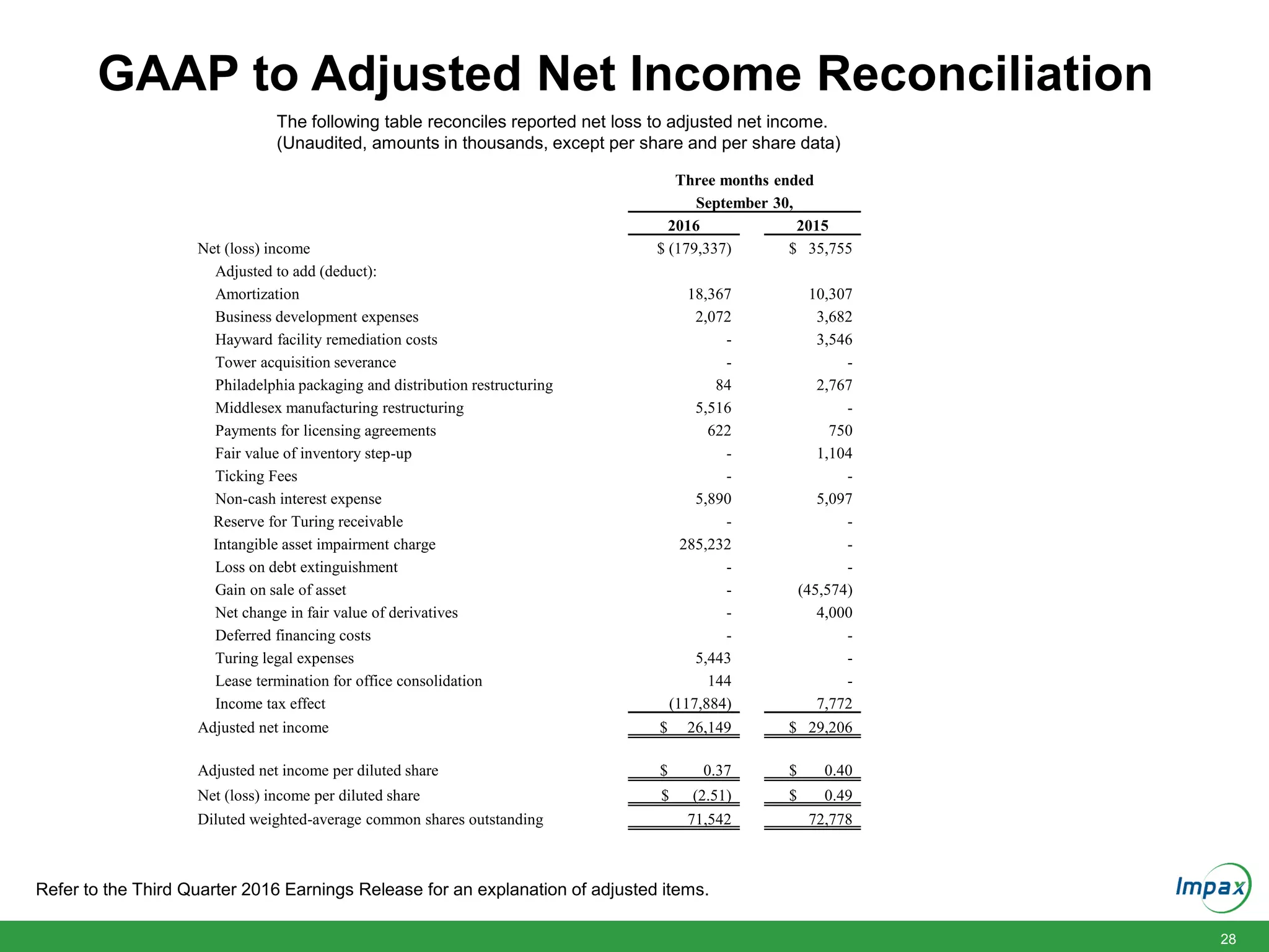 28
GAAP to Adjusted Net Income Reconciliation
The following table reconciles reported net loss to adjusted net income.
(Unaudited, amounts in thousands, except per share and per share data)
Three months ended
September 30,
2016 2015
Net (loss) income $ (179,337) $ 35,755
Adjusted to add (deduct):
Amortization 18,367 10,307
Business development expenses 2,072 3,682
Hayward facility remediation costs - 3,546
Tower acquisition severance - -
Philadelphia packaging and distribution restructuring 84 2,767
Middlesex manufacturing restructuring 5,516 -
Payments for licensing agreements 622 750
Fair value of inventory step-up - 1,104
Ticking Fees - -
Non-cash interest expense 5,890 5,097
Reserve for Turing receivable - -
Intangible asset impairment charge 285,232 -
Loss on debt extinguishment - -
Gain on sale of asset - (45,574)
Net change in fair value of derivatives - 4,000
Deferred financing costs - -
Turing legal expenses 5,443 -
Lease termination for office consolidation 144 -
Income tax effect (117,884) 7,772
Adjusted net income $ 26,149 $ 29,206
Adjusted net income per diluted share $ 0.37 $ 0.40
Net (loss) income per diluted share $ (2.51) $ 0.49
Diluted weighted-average common shares outstanding 71,542 72,778
Refer to the Third Quarter 2016 Earnings Release for an explanation of adjusted items.
 
