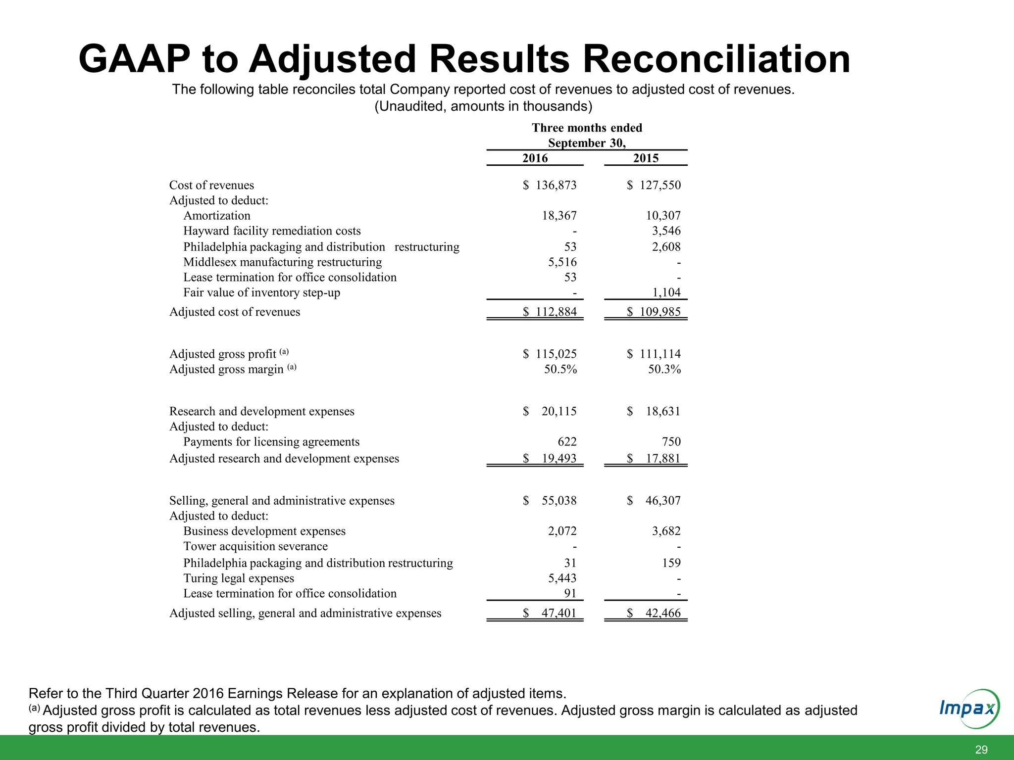 29
GAAP to Adjusted Results Reconciliation
The following table reconciles total Company reported cost of revenues to adjusted cost of revenues.
(Unaudited, amounts in thousands)
Refer to the Third Quarter 2016 Earnings Release for an explanation of adjusted items.
(a) Adjusted gross profit is calculated as total revenues less adjusted cost of revenues. Adjusted gross margin is calculated as adjusted
gross profit divided by total revenues.
Three months ended
September 30,
2016 2015
Cost of revenues $ 136,873 $ 127,550
Adjusted to deduct:
Amortization 18,367 10,307
Hayward facility remediation costs - 3,546
Philadelphia packaging and distribution restructuring 53 2,608
Middlesex manufacturing restructuring 5,516 -
Lease termination for office consolidation 53 -
Fair value of inventory step-up - 1,104
Adjusted cost of revenues $ 112,884 $ 109,985
Adjusted gross profit (a) $ 115,025 $ 111,114
Adjusted gross margin (a) 50.5% 50.3%
Research and development expenses $ 20,115 $ 18,631
Adjusted to deduct:
Payments for licensing agreements 622 750
Adjusted research and development expenses $ 19,493 $ 17,881
Selling, general and administrative expenses $ 55,038 $ 46,307
Adjusted to deduct:
Business development expenses 2,072 3,682
Tower acquisition severance - -
Philadelphia packaging and distribution restructuring 31 159
Turing legal expenses 5,443 -
Lease termination for office consolidation 91 -
Adjusted selling, general and administrative expenses $ 47,401 $ 42,466
 