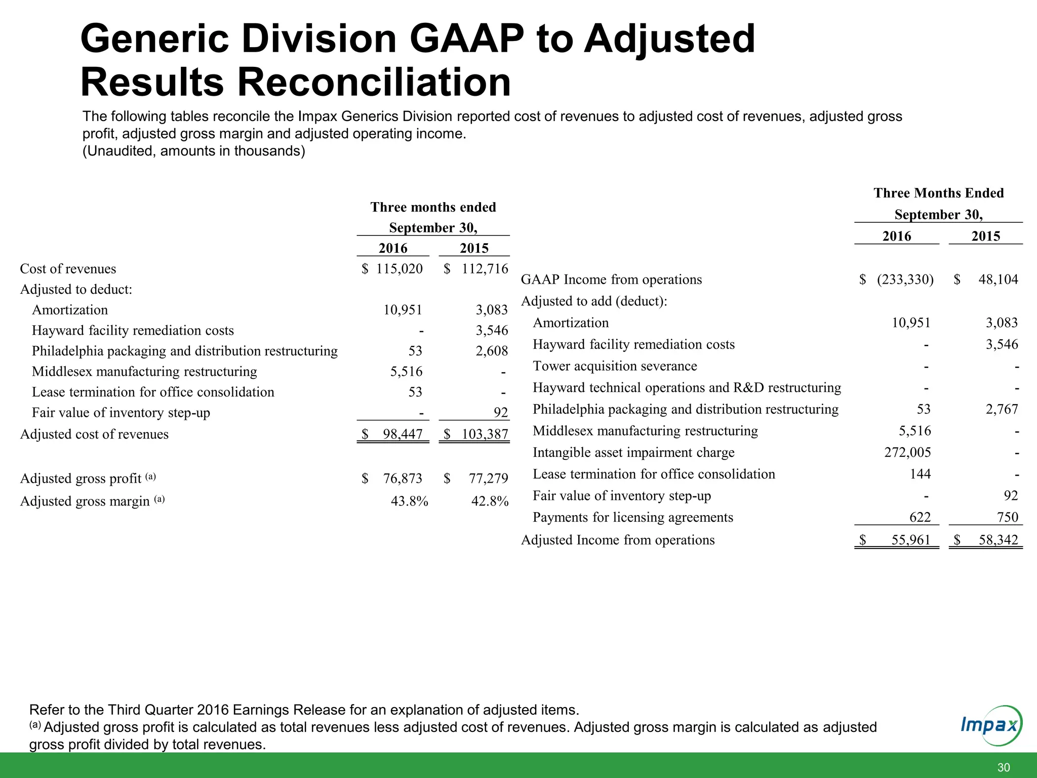 30
Generic Division GAAP to Adjusted
Results Reconciliation
The following tables reconcile the Impax Generics Division reported cost of revenues to adjusted cost of revenues, adjusted gross
profit, adjusted gross margin and adjusted operating income.
(Unaudited, amounts in thousands)
Refer to the Third Quarter 2016 Earnings Release for an explanation of adjusted items.
(a) Adjusted gross profit is calculated as total revenues less adjusted cost of revenues. Adjusted gross margin is calculated as adjusted
gross profit divided by total revenues.
Three Months Ended
September 30,
2016 2015
GAAP Income from operations $ (233,330) $ 48,104
Adjusted to add (deduct):
Amortization 10,951 3,083
Hayward facility remediation costs - 3,546
Tower acquisition severance - -
Hayward technical operations and R&D restructuring - -
Philadelphia packaging and distribution restructuring 53 2,767
Middlesex manufacturing restructuring 5,516 -
Intangible asset impairment charge 272,005 -
Lease termination for office consolidation 144 -
Fair value of inventory step-up - 92
Payments for licensing agreements 622 750
Adjusted Income from operations $ 55,961 $ 58,342
Three months ended
September 30,
2016 2015
Cost of revenues $ 115,020 $ 112,716
Adjusted to deduct:
Amortization 10,951 3,083
Hayward facility remediation costs - 3,546
Philadelphia packaging and distribution restructuring 53 2,608
Middlesex manufacturing restructuring 5,516 -
Lease termination for office consolidation 53 -
Fair value of inventory step-up - 92
Adjusted cost of revenues $ 98,447 $ 103,387
Adjusted gross profit (a) $ 76,873 $ 77,279
Adjusted gross margin (a) 43.8% 42.8%
 