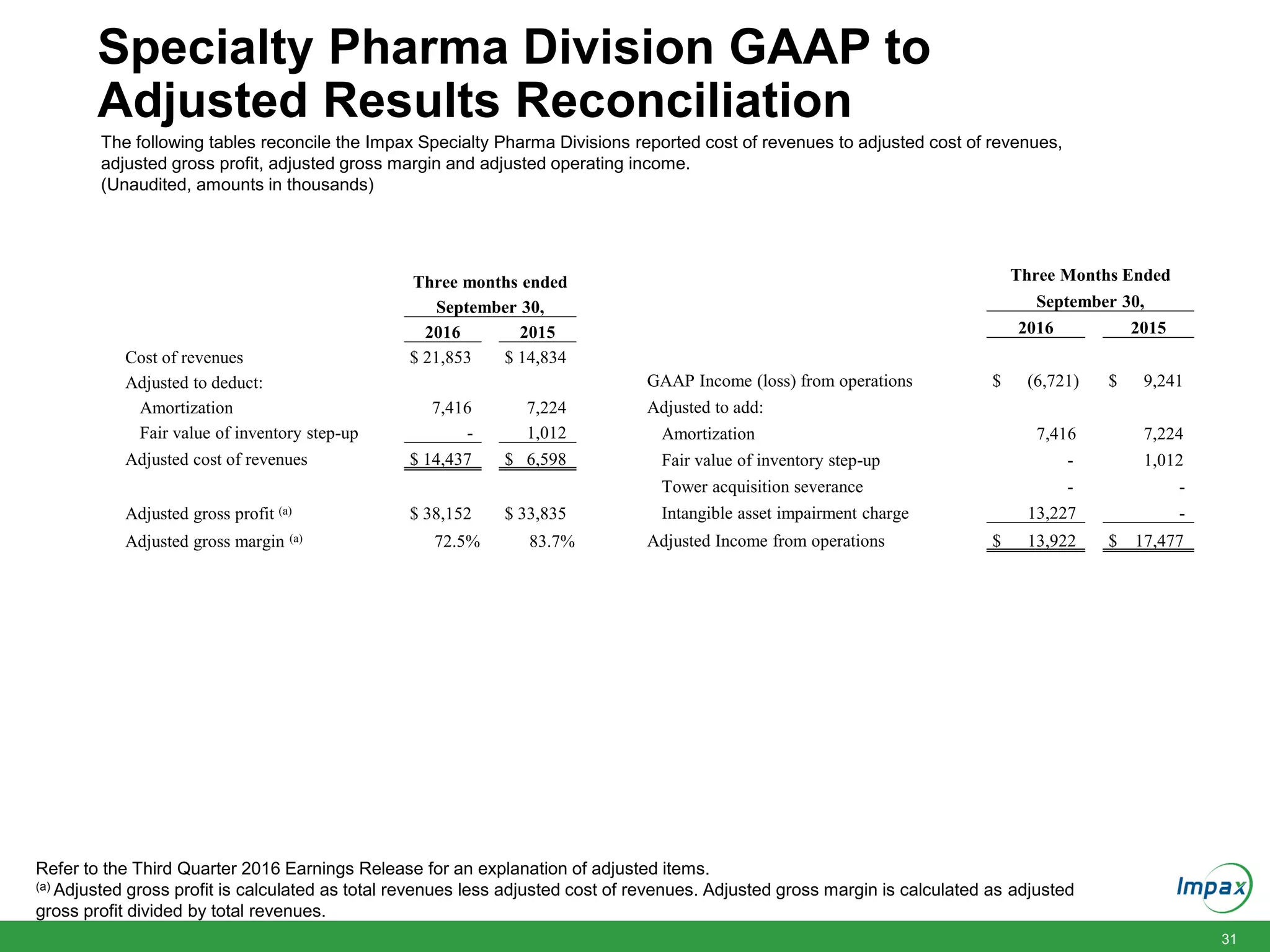 31
Specialty Pharma Division GAAP to
Adjusted Results Reconciliation
The following tables reconcile the Impax Specialty Pharma Divisions reported cost of revenues to adjusted cost of revenues,
adjusted gross profit, adjusted gross margin and adjusted operating income.
(Unaudited, amounts in thousands)
Refer to the Third Quarter 2016 Earnings Release for an explanation of adjusted items.
(a) Adjusted gross profit is calculated as total revenues less adjusted cost of revenues. Adjusted gross margin is calculated as adjusted
gross profit divided by total revenues.
Three months ended
September 30,
2016 2015
Cost of revenues $ 21,853 $ 14,834
Adjusted to deduct:
Amortization 7,416 7,224
Fair value of inventory step-up - 1,012
Adjusted cost of revenues $ 14,437 $ 6,598
Adjusted gross profit (a) $ 38,152 $ 33,835
Adjusted gross margin (a) 72.5% 83.7%
Three Months Ended
September 30,
2016 2015
GAAP Income (loss) from operations $ (6,721) $ 9,241
Adjusted to add:
Amortization 7,416 7,224
Fair value of inventory step-up - 1,012
Tower acquisition severance - -
Intangible asset impairment charge 13,227 -
Adjusted Income from operations $ 13,922 $ 17,477
 