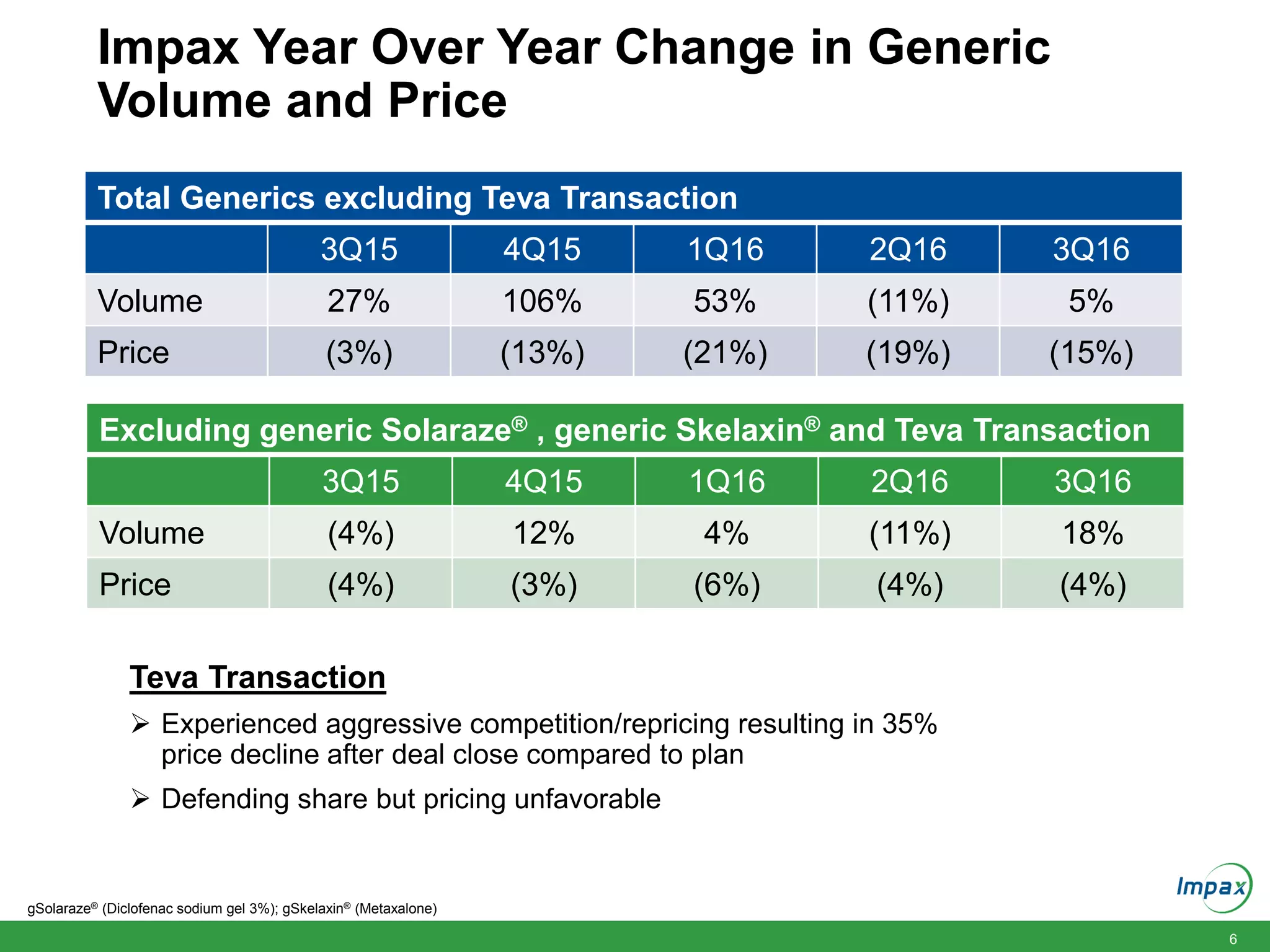 6
Impax Year Over Year Change in Generic
Volume and Price
Total Generics excluding Teva Transaction
3Q15 4Q15 1Q16 2Q16 3Q16
Volume 27% 106% 53% (11%) 5%
Price (3%) (13%) (21%) (19%) (15%)
gSolaraze® (Diclofenac sodium gel 3%); gSkelaxin® (Metaxalone)
Excluding generic Solaraze® , generic Skelaxin® and Teva Transaction
3Q15 4Q15 1Q16 2Q16 3Q16
Volume (4%) 12% 4% (11%) 18%
Price (4%) (3%) (6%) (4%) (4%)
Teva Transaction
 Experienced aggressive competition/repricing resulting in 35%
price decline after deal close compared to plan
 Defending share but pricing unfavorable
 