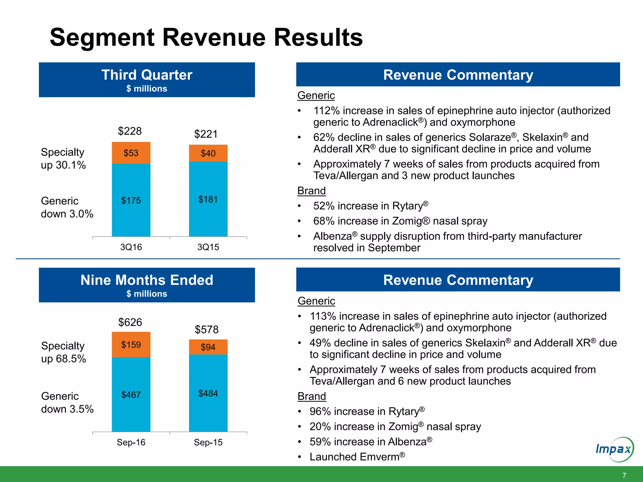 7
Segment Revenue Results
$175 $181
$53 $40
3Q16 3Q15
Third Quarter
$ millions
Generic
• 112% increase in sales of epinephrine auto injector (authorized
generic to Adrenaclick®) and oxymorphone
• 62% decline in sales of generics Solaraze®, Skelaxin® and
Adderall XR® due to significant decline in price and volume
• Approximately 7 weeks of sales from products acquired from
Teva/Allergan and 3 new product launches
Brand
• 52% increase in Rytary®
• 68% increase in Zomig® nasal spray
• Albenza® supply disruption from third-party manufacturer
resolved in September
Generic
• 113% increase in sales of epinephrine auto injector (authorized
generic to Adrenaclick®) and oxymorphone
• 49% decline in sales of generics Skelaxin® and Adderall XR® due
to significant decline in price and volume
• Approximately 7 weeks of sales from products acquired from
Teva/Allergan and 6 new product launches
Brand
• 96% increase in Rytary®
• 20% increase in Zomig® nasal spray
• 59% increase in Albenza®
• Launched Emverm®
Nine Months Ended
$ millions
Revenue Commentary
Revenue Commentary
$228 $221
$467 $484
$159 $94
Sep-16 Sep-15
$626
$578
Specialty
up 30.1%
Generic
down 3.0%
Specialty
up 68.5%
Generic
down 3.5%
 