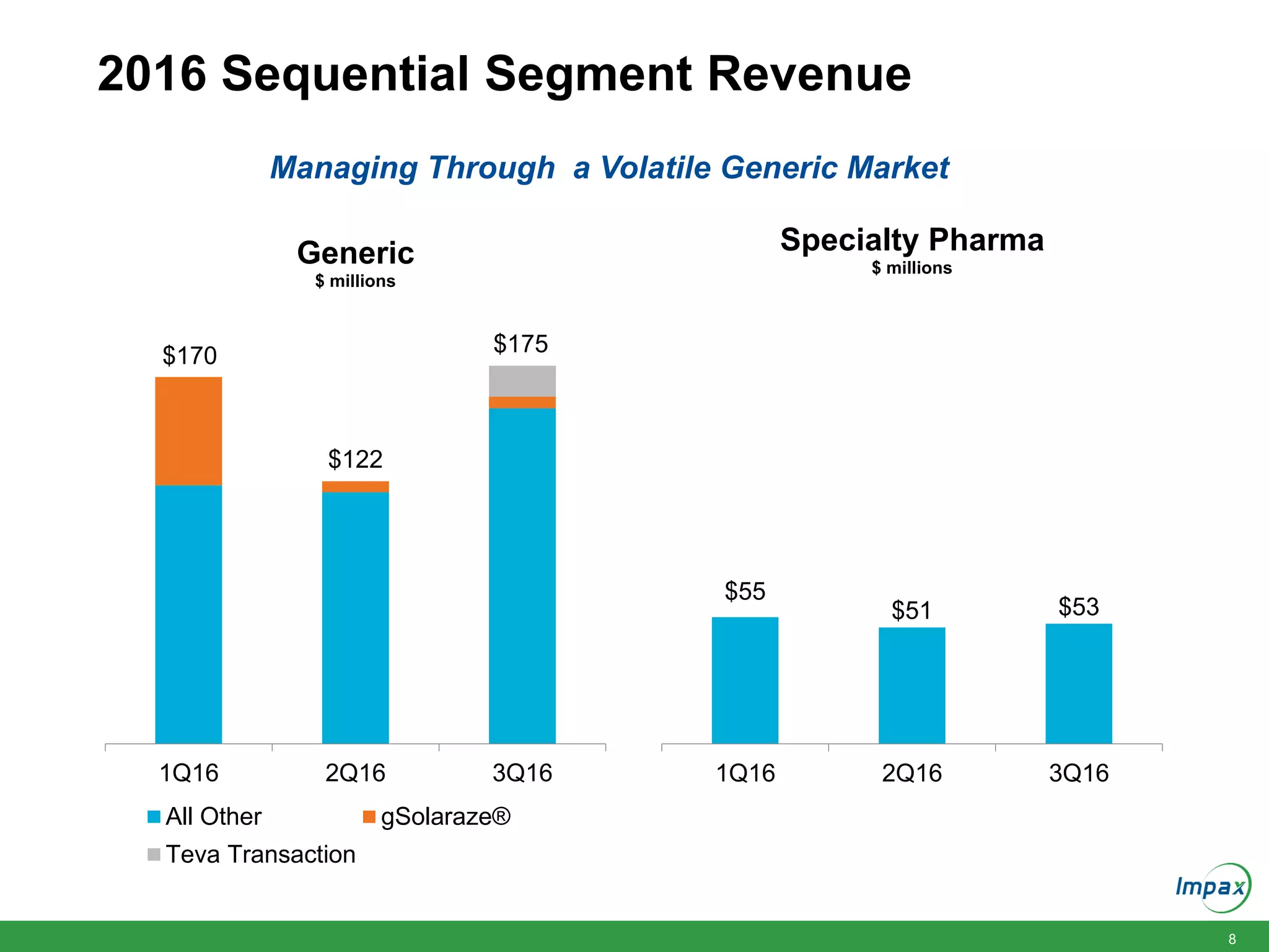 8
2016 Sequential Segment Revenue
1Q16 2Q16 3Q16
Generic
$ millions
All Other gSolaraze®
Teva Transaction
$55
$51 $53
1Q16 2Q16 3Q16
Specialty Pharma
$ millions
$170
$122
$175
Managing Through a Volatile Generic Market
 