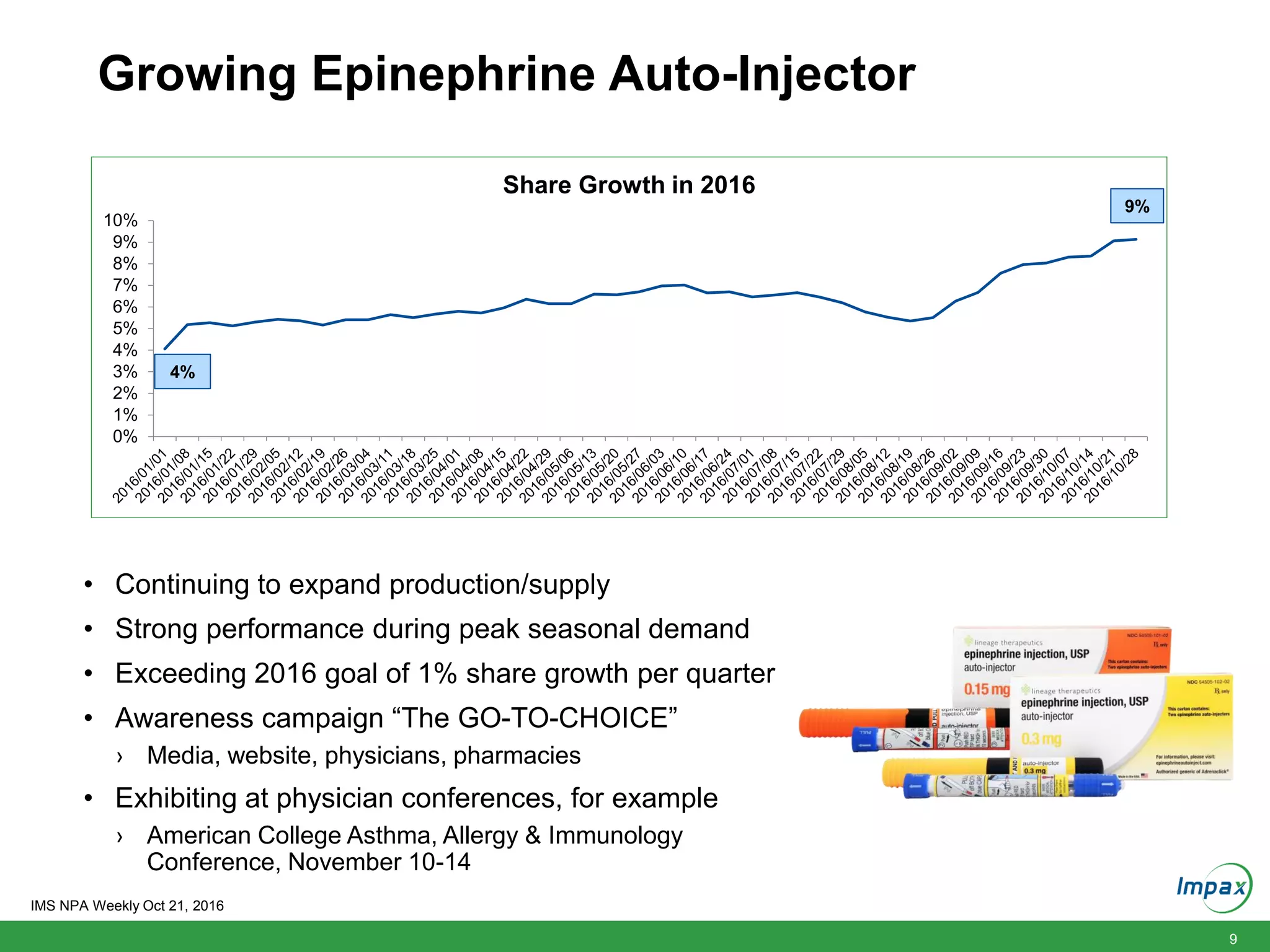 9
Growing Epinephrine Auto-Injector
0%
1%
2%
3%
4%
5%
6%
7%
8%
9%
10%
Share Growth in 2016
4%
9%
• Continuing to expand production/supply
• Strong performance during peak seasonal demand
• Exceeding 2016 goal of 1% share growth per quarter
• Awareness campaign “The GO-TO-CHOICE”
› Media, website, physicians, pharmacies
• Exhibiting at physician conferences, for example
› American College Asthma, Allergy & Immunology
Conference, November 10-14
IMS NPA Weekly Oct 21, 2016
 
