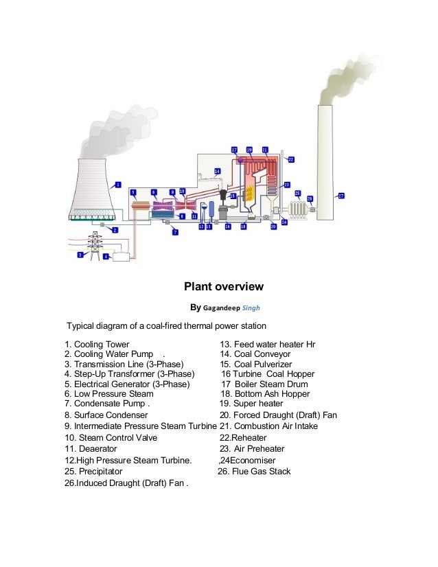 Thermal Power Plant Overview Diagram