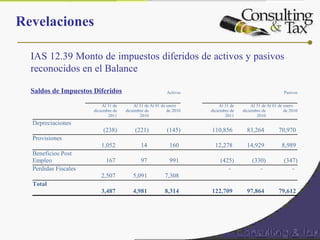 IAS 12.39 Monto de impuestos diferidos de activos y pasivos
reconocidos en el Balance
Saldos de Impuestos Diferidos    Activos     Pasivos
Al 31 de
diciembre de
2011
Al 31 de
diciembre de
2010
Al 01 de enero
de 2010
Al 31 de
diciembre de
2011
Al 31 de
diciembre de
2010
Al 01 de enero
de 2010
Depreciaciones
(238) (221) (145)
 
110,856 83,264 70,970
Provisiones
1,052 14 160
 
12,278 14,929 8,989
Beneficios Post
Empleo 167 97 991
 
(425) (330) (347)
Perdidas Fiscales
2,507 5,091 7,308
  - - -
Total
3,487 4,981 8,314
 
122,709 97,864 79,612
Revelaciones
 