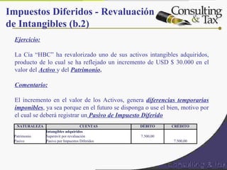 Ejercicio:
La Cía “HBC” ha revalorizado uno de sus activos intangibles adquiridos,
producto de lo cual se ha reflejado un incremento de USD $ 30.000 en el
valor del Activo y del Patrimonio.
Comentario:
El incremento en el valor de los Activos, genera diferencias temporarias
imponibles, ya sea porque en el futuro se disponga o use el bien, motivo por
el cual se deberá registrar un Pasivo de Impuesto Diferido
Impuestos Diferidos - Revaluación
de Intangibles (b.2)
NATURALEZA CUENTAS DÉBITO CRÉDITO
  Intangibles adquiridos    
Patrimonio Superávit por revaluación 7.500,00  
Pasivo Pasivo por Impuestos Diferidos   7.500,00
 
