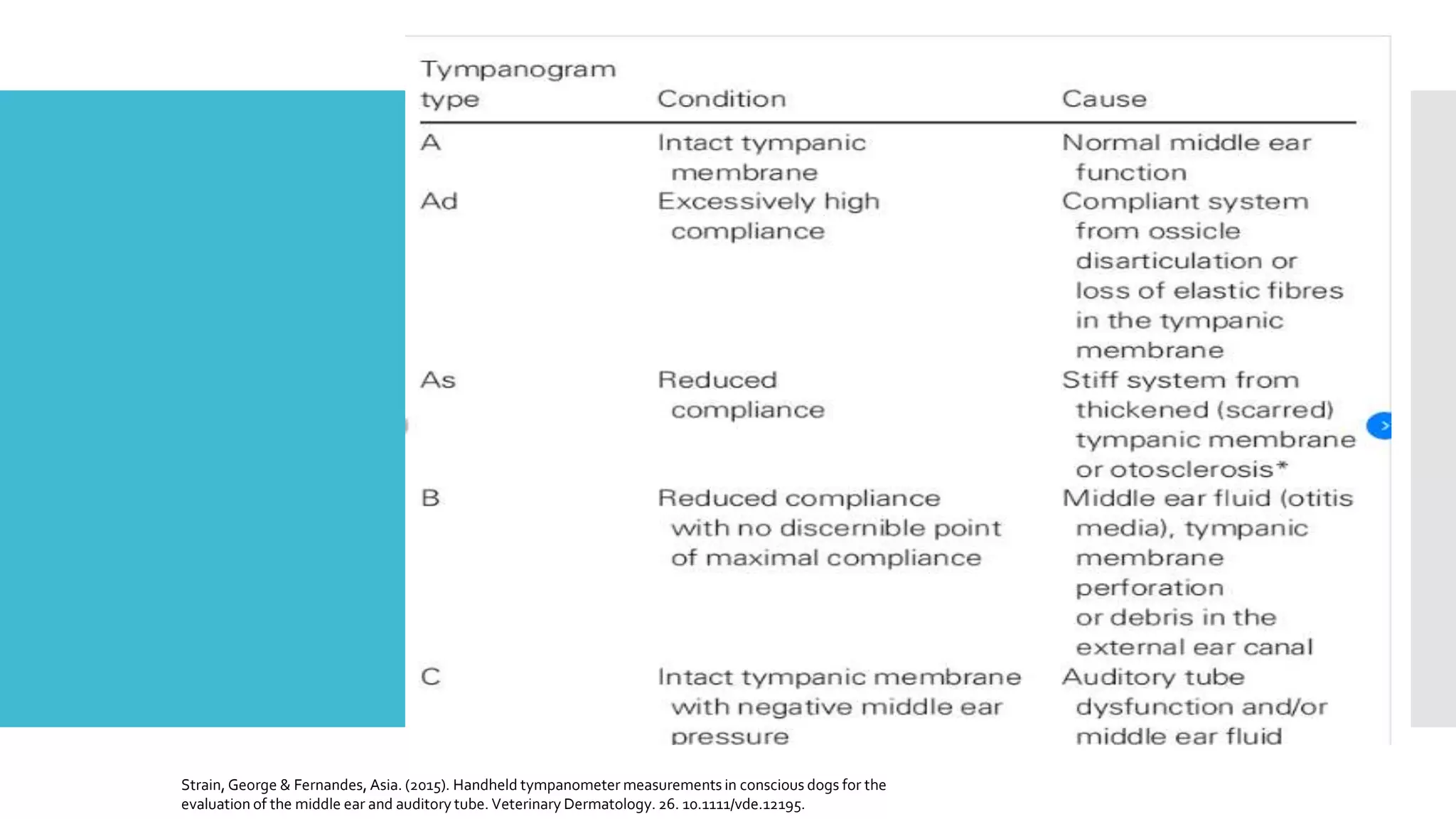 Strain, George & Fernandes, Asia. (2015). Handheld tympanometer measurements in conscious dogs for the
evaluation of the middle ear and auditory tube. Veterinary Dermatology. 26. 10.1111/vde.12195.