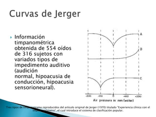  Información
timpanométrica
obtenida de 554 oídos
de 316 sujetos con
variados tipos de
impedimento auditivo
(audición
normal, hipoacusia de
conducción, hipoacusia
sensorioneural).
Tres tipos de timpanograma reproducidos del artículo original de Jerger (1970) titulado “Experiencia clínica con el
impedanciómetro”, el cual introduce el sistema de clasificación popular.
 
