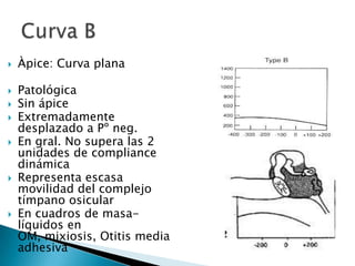  Àpice: Curva plana
 Patológica
 Sin ápice
 Extremadamente
desplazado a Pº neg.
 En gral. No supera las 2
unidades de compliance
dinámica
 Representa escasa
movilidad del complejo
tímpano osicular
 En cuadros de masa-
líquidos en
OM, mixiosis, Otitis media
adhesiva
 