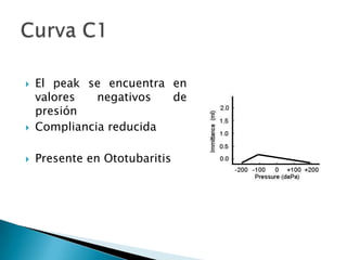  El peak se encuentra en
valores negativos de
presión
 Compliancia reducida
 Presente en Ototubaritis
 