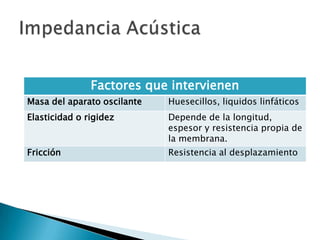 Factores que intervienen
Masa del aparato oscilante Huesecillos, liquidos linfáticos
Elasticidad o rigidez Depende de la longitud,
espesor y resistencia propia de
la membrana.
Fricción Resistencia al desplazamiento
 