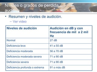 Niveles o grados de perdida auditiva   Resumen y niveles de audición.  Ver video 91 o más dB  Deficiencia profunda o extrema  71 a 90 dB Deficiencia severa  71 a 90 dB Deficiencia moderada severa 56 a 70 dB Deficiencia moderada  41 a 55 dB Deficiencia leve  27 dB Normal  Audición en dB y con frecuencia de mil  a 2 mil Hz Niveles de audición  