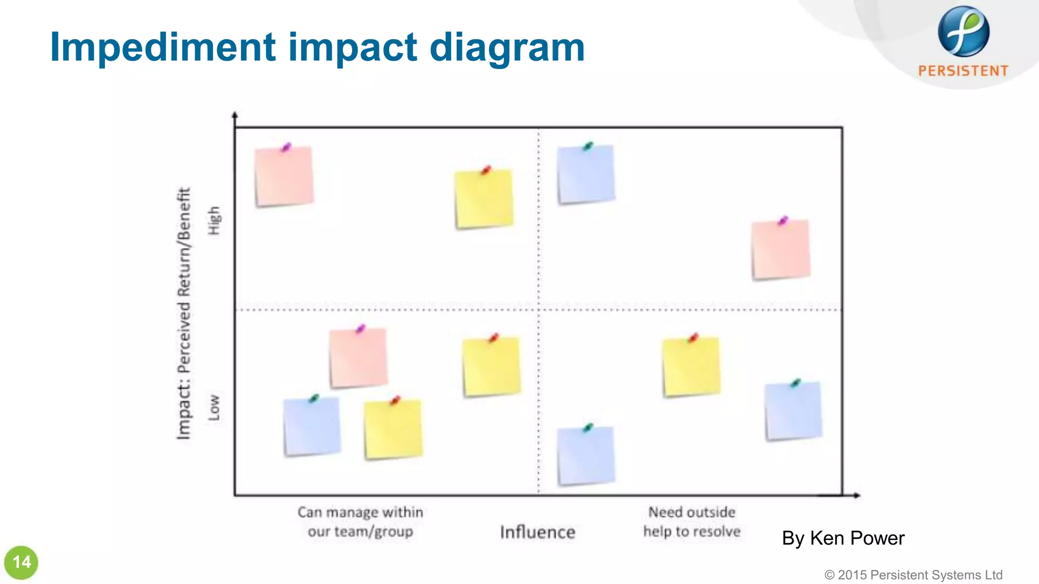 © 2015 Persistent Systems Ltd
14
Impediment impact diagram
By Ken Power
 