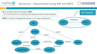 Semantics – Represented Using RDF and RDFS
Resource Description Framework (RDF):
- An infrastructure for encoding, exchanging and distributing metadata
RDFS is a schema language that allows us to create vocabularies
Subject Object
Predicate
RDF Triplestore
Impelsys Ontotext
arePartners locatedInlocatedIn
Bangalore Sophia
Company
City
typeOf typeOf
iPublishCentral GraphDB
usedBy
productOf productOf
typeOf
typeOf
 