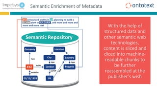 XYZ announced profits in Q3, planning to build a
$120M plant in BULGARIA , and more and more and
more and more text
Location
City
UK
London Bulgaria
Countrytype
type type
type
locOn
partOf
establOn
03/11/1978
Company
XYZ
Semantic Repository
With the help of
structured data and
other semantic web
technologies,
content is sliced and
diced into machine-
readable chunks to
be further
reassembled at the
publisher’s wish
Semantic Enrichment of Metadata
 
