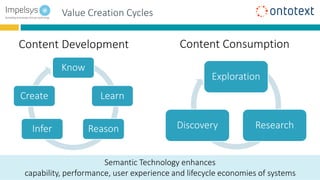 Value Creation Cycles
Know
Learn
ReasonInfer
Create
Exploration
ResearchDiscovery
Semantic Technology enhances
capability, performance, user experience and lifecycle economies of systems
Content Development Content Consumption
 