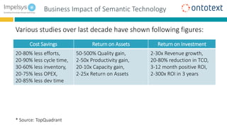 Business Impact of Semantic Technology
Various studies over last decade have shown following figures:
Cost Savings Return on Assets Return on Investment
20-80% less efforts,
20-90% less cycle time,
30-60% less inventory,
20-75% less OPEX,
20-85% less dev time
50-500% Quality gain,
2-50x Productivity gain,
20-10x Capacity gain,
2-25x Return on Assets
2-30x Revenue growth,
20-80% reduction in TCO,
3-12 month positive ROI,
2-300x ROI in 3 years
* Source: TopQuadrant
 