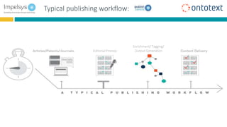 Typical publishing workflow:
Editorial Process
Enrichment/ Tagging/
Output Generation
 