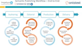 Semantic Publishing Workflow – End-to-End:
&
Authoring Editorial Production Delivery
Lookup
related
information
Add
references &
relationships
Add
meanings &
contexts
Tag content
with context
& relations
Structure &
organize –
improve flow
Link across
products &
ancillary
material
Create new
products on
the fly
Transform
content
Preserve tags
and semantic
information
Contextual
semantic
search
Show related
material
Personalized
content
streams
 