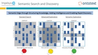 Semantic Edge through Structuring Knowledge, Adding Intelligence and Enabling Rapid Discovery
How does Semantics Add Value and
Monetize Educational Content
Standard Search Advanced Exploration Semantic Exploration
S
U
B
J
E
C
T
S
U
B
J
E
C
T
S
U
B
J
E
C
T
CONTEXT CONTEXT CONTEXT
Querying through keywords Slice and dice using facets Discovery through conceptual linking
Semantic Search and Discovery
 