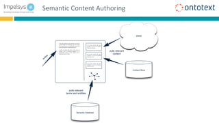 Semantic Content Authoring
ar far away, behind the word
mountains, far from the countries
Vokalia and Consonant
ar far away, behind the word
mountains, far from the countries
Vokalia and Conso
ar far away, behind the word mountains, far from the
countries Vokalia and Consonantia, there live the blind
texts. Separated they live in Bookmarksgrove right at the
coast of the Semantics, a large language ocean.
A small river named Duden ﬂows by their place and
supplies it with the necessary regelialia. It is a
paradisematic country, in which roasted parts of
sentences ﬂy into your mouth.
ar far away, behind the word
mountains, far from the countries
Vokalia and Conso
Content Store
Semantic Database
WWW
writes
pulls relevant
content
pulls relevant
terms and entitites
 