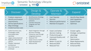 Semantic Technology Lifecycle:
&
• Problem statement
• Identify and Analyze
requirements
• Derive Specifications
• Map Ontology
• Create business case
• Build Business Ontology
• Develop Semantic
solutions
• Connect resources
• Integrate and Test
• Deploy
• Use/ Operate
• Monitor
• Measure performance
• Maintain & Support
• Identify New Needs
• Add Capabilities
• Expand Scope
• Optimize
 Explicit business case,
Knowledge model,
Interrelated data
identified
 Legacy value preserved
 Make/Buy/Rent/Share
options
 Flexible, Federated
architecture
 Less time/ cost to
prototype
 Rapid integration through
Business Ontology
 Enterprise view through
integrated solutions
 Reduced TCO
 Faster time-to-market
 Rapid development
 Reduced Risk
 Faster and better
decision making
 Productivity gains
 Improved Quality and
Reliability
 Better UI and UX
 Reduced OPEX
 Reduced TCO
 Greater agility
 Strategic competitive
advantage
 Real-time
Optimization
 Rapid deployments
 Reduced Risks
 Enhanced ROI
Discover
Design &
Develop
Operate &
Maintain
Expand
 
