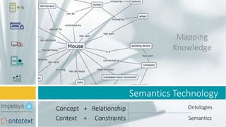 Concept + Relationship
Context + Constraints
Semantics Technology
Ontologies
Semantics
Mapping
Knowledge
 