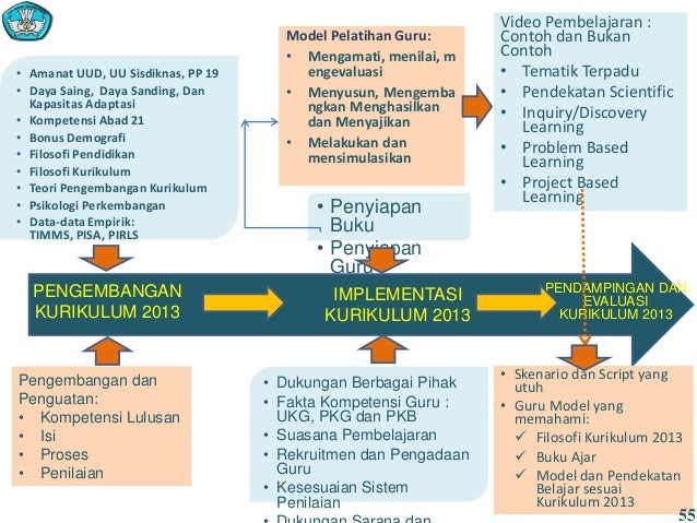 Impementasi kurikulum 2013