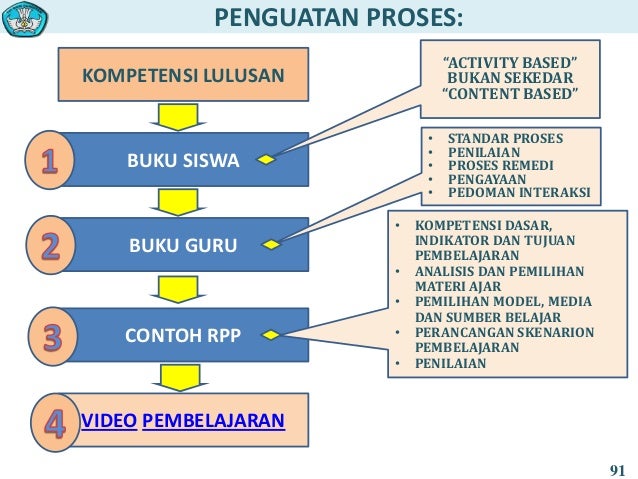 Impementasi kurikulum 2013