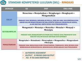 STANDAR KOMPETENSI LULUSAN (SKL) - RINGKAS
DOMAIN SD SMP SMA-SMK
SIKAP
Menerima + Menjalankan + Menghargai + Menghayati +
Mengamalkan
PRIBADI YANG BERIMAN, BERAKHLAK MULIA, PERCAYA DIRI, DAN BERTANGGUNG
JAWAB DALAM BERINTERAKSI SECARA EFEKTIF DENGAN LINGKUNGAN SOSIAL,
ALAM SEKITAR, SERTA DUNIA DAN PERADABANNYA
KETERAMPILAN
Mengamati + Menanya + Mencoba + Menalar + Menyaji +
Mencipta
PRIBADI YANG BERKEMAMPUAN PIKIR DAN TINDAK YANG PRODUKTIF DAN
KREATIF DALAM RANAH ABSTRAK DAN KONKRET
PENGETAHUAN
Mengetahui + Memahami + Menerapkan + Menganalisa + Mengevaluasi
+Mencipta
PRIBADI YANG MENGUASAI ILMU PENGETAHUAN, TEKNOLOGI, SENI, BUDAYA DAN
BERWAWASAN KEMANUSIAAN, KEBANGSAAN, KENEGARAAN, DAN PERADABAN
101
• AUTHENTIC ASSESMENT
• OUTPUT  PROSES DAN OUTPUT
• TES  TES DAN PORTFOLIO
 