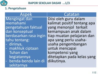 RAPOR SEKOLAH DASAR ...1/3
Aspek Catatan
Mengingat dan
memahami
pengetahuan faktual
dan konseptual
berdasarkan rasa ingin
tahu tentang:
- dirinya,
- makhluk ciptaan
Tuhan dan
kegiatannya
- benda-benda lain di
sekitarnya
Diisi oleh guru dalam
kalimat positif tentang apa
yang menonjol terkait
kemampuan anak dalam
tiap muatan pelajaran dan
apa yang perlu usaha-
usaha pengembangan
untuk mencapai
kompetensi yang
ditetapkan pada kelas yang
diikutinya.
1. Pengetahuan
112
 