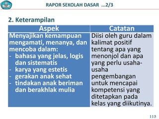 RAPOR SEKOLAH DASAR ...2/3
2. Keterampilan
Aspek Catatan
Menyajikan kemampuan
mengamati, menanya, dan
mencoba dalam:
- bahasa yang jelas, logis
dan sistematis
- karya yang estetis
- gerakan anak sehat
- tindakan anak beriman
dan berakhlak mulia
Diisi oleh guru dalam
kalimat positif
tentang apa yang
menonjol dan apa
yang perlu usaha-
usaha
pengembangan
untuk mencapai
kompetensi yang
ditetapkan pada
kelas yang diikutinya.
113
 