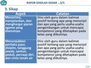 RAPOR SEKOLAH DASAR ...3/3
Aspek Catatan
Menerima,
menjalankan, dan
menghargai ajaran
agama yang
dianutnya.
Diisi oleh guru dalam kalimat
positif tentang apa yang menonjol
dan apa yang perlu usaha-usaha
pengembangan untuk mencapai
kompetensi yang ditetapkan pada
kelas yang diikutinya.
Menunjukkan
perilaku jujur,
disiplin, tanggung
jawab, santun,
peduli, percaya diri,
dan cinta tanah air
Diisi oleh guru dalam kalimat
positif tentang apa yang menonjol
dan apa yang perlu usaha-usaha
pengembangan untuk mencapai
kompetensi yang ditetapkan pada
kelas yang diikutinya.
3. Sikap
114
 