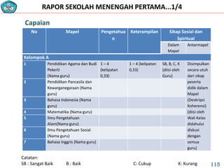 RAPOR SEKOLAH MENENGAH PERTAMA...1/4
No Mapel Pengetahua
n
Keterampilan Sikap Sosial dan
Spiritual
Dalam
Mapel
Antarmapel
Kelompok A
1 Pendidikan Agama dan Budi
Pekerti
(Nama guru)
1 – 4
(kelipatan
0,33)
1 – 4 (kelipatan
0,33)
SB, B, C, K
(diisi oleh
Guru)
Disimpulkan
secara utuh
dari sikap
peserta
didik dalam
Mapel
(Deskripsi
Koherensi)
(diisi oleh
Wali Kelas
didahului
diskusi
dengan
semua
guru)
2 Pendidikan Pancasila dan
Kewarganegaraan (Nama
guru)
3 Bahasa Indonesia (Nama
guru)
4 Matematika (Nama guru)
5 Ilmu Pengetahuan
Alam(Nama guru)
6 Ilmu Pengetahuan Sosial
(Nama guru)
7 Bahasa Inggris (Nama guru)
Capaian
Catatan:
SB : Sangat Baik B : Baik C: Cukup K: Kurang 115
 