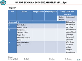RAPOR SEKOLAH MENENGAH PERTAMA...2/4
No Mapel Pengetahuan Keterampilan Sikap Sosial dan
Spiritual
Dalam
Mapel
Antarmapel
Kelompok B Disimpulkan
secara utuh
dari sikap
peserta didik
dalam Mapel
(Deskripsi
Koherensi)
(diisi oleh
Wali Kelas
didahului
diskusi
dengan
semua guru)
1 Seni Budaya
(Nama guru)
2 Pendidikan
Jasmani, Olah
Raga, dan
Kesehatan (Nama
guru)
3 Prakarya (Nama
guru)
Capaian
Catatan:
SB : Sangat Baik B : Baik C: Cukup K: Kurang
116
 