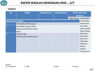RAPOR SEKOLAH MENENGAH ATAS ...2/7
No Mapel Pengetahuan Keterampilan Sikap Sosial dan
Spiritual
Dalam Mapel Antarmapel
Kelompok B (Wajib) Disimpulkan
secara utuh
dari sikap
peserta didik
dalam Mapel
(Deskripsi
Koherensi)
(diisi oleh
Wali Kelas
didahului
diskusi
dengan
semua guru)
1 Seni Budaya (Nama guru)
2 Pendidikan Jasmani, Olah
Raga, dan Kesehatan (Nama
guru)
3 Prakarya dan
Kewirausahaan (Nama guru)
Capaian
Catatan:
SB : Sangat Baik B : Baik C: Cukup K: Kurang
120
 