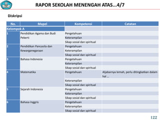 RAPOR SEKOLAH MENENGAH ATAS...4/7
No. Mapel Kompetensi Catatan
Kelompok A
1 Pendidikan Agama dan Budi
Pekerti
Pengetahuan
Keterampilan
Sikap sosial dan spiritual
2 Pendidikan Pancasila dan
Kewarganegaraan
Pengetahuan
Keterampilan
Sikap sosial dan spiritual
3 Bahasa Indonesia Pengetahuan
Keterampilan
Sikap sosial dan spiritual
4 Matematika Pengetahuan Aljabarnya lemah, perlu ditingkatkan dalam
hal …
Keterampilan
Sikap sosial dan spiritual
5 Sejarah Indonesia Pengetahuan
Keterampilan
Sikap sosial dan spiritual
6 Bahasa Inggris Pengetahuan
Keterampilan
Sikap sosial dan spiritual
Diskripsi
122
 