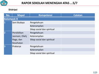 RAPOR SEKOLAH MENENGAH ATAS ...5/7
No. Mapel Kompetensi Catatan
Kelompok B
1 Seni Budaya Pengetahuan
Keterampilan
Sikap sosial dan spiritual
2 Pendidikan
Jasmani, Olahj
Raga, dan
Kesehatan
Pengetahuan
Keterampilan
Sikap sosial dan spiritual
3 Prakarya Pengetahuan
Keterampilan
Sikap sosial dan spiritual
Diskripsi
123
 