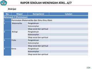 RAPOR SEKOLAH MENENGAH ATAS...6/7
No. Mapel Kompetensi Catatan
Kelompok C (Peminatan)
I Peminatan Matematika dan Ilmu-ilmu Alam
1 Matematika Pengetahuan
Keterampilan
Sikap sosial dan spiritual
2 Biologi Pengetahuan
Keterampilan
Sikap sosial dan spiritual
3 Fisika Pengetahuan
Keterampilan
Sikap sosial dan spiritual
4 Kimia Pengetahuan
Keterampilan
Sikap sosial dan spiritual
Diskripsi
124
 