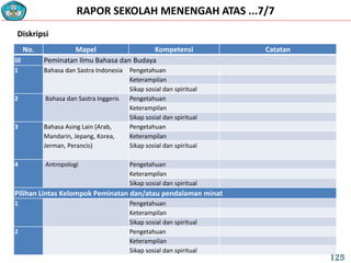 RAPOR SEKOLAH MENENGAH ATAS ...7/7
No. Mapel Kompetensi Catatan
III Peminatan Ilmu Bahasa dan Budaya
1 Bahasa dan Sastra Indonesia Pengetahuan
Keterampilan
Sikap sosial dan spiritual
2 Bahasa dan Sastra Inggeris Pengetahuan
Keterampilan
Sikap sosial dan spiritual
3 Bahasa Asing Lain (Arab,
Mandarin, Jepang, Korea,
Jerman, Perancis)
Pengetahuan
Keterampilan
Sikap sosial dan spiritual
4 Antropologi Pengetahuan
Keterampilan
Sikap sosial dan spiritual
Pilihan Lintas Kelompok Peminatan dan/atau pendalaman minat
1 Pengetahuan
Keterampilan
Sikap sosial dan spiritual
2 Pengetahuan
Keterampilan
Sikap sosial dan spiritual
Diskripsi
125
 